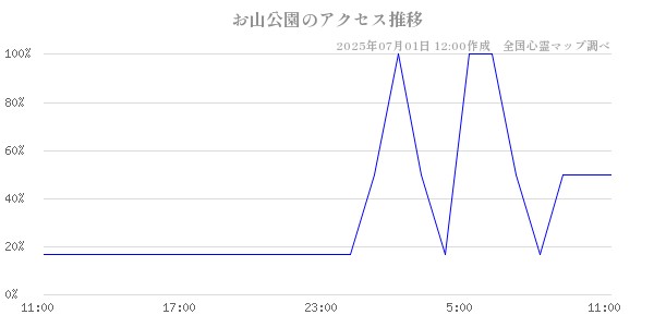 お山公園の直近24時間アクセス推移のチャート