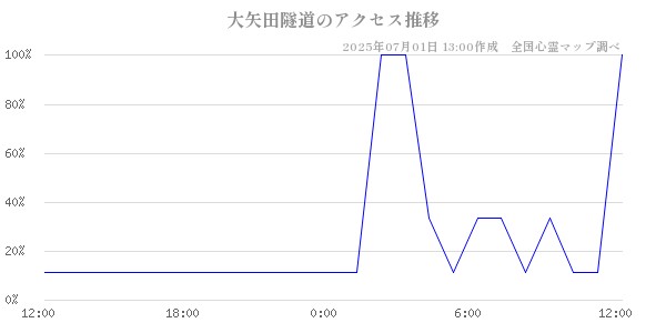 大矢田隧道の直近24時間アクセス推移のチャート