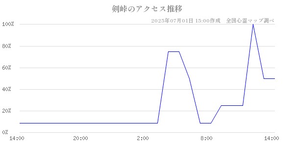 剣峠の直近24時間アクセス推移のチャート