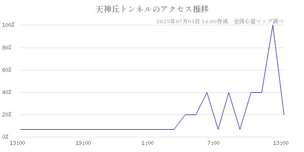 天神丘トンネルの直近24時間アクセス推移のチャート