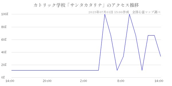 カトリック学校「サンタカタリナ」の直近24時間アクセス推移のチャート