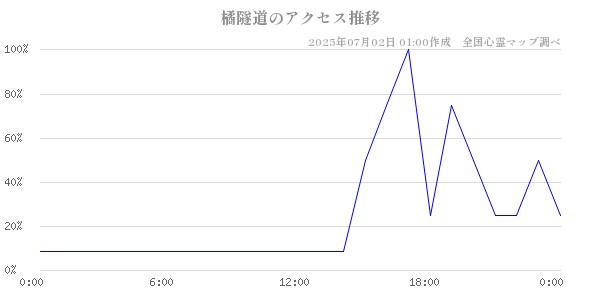 橘隧道の直近24時間アクセス推移のチャート