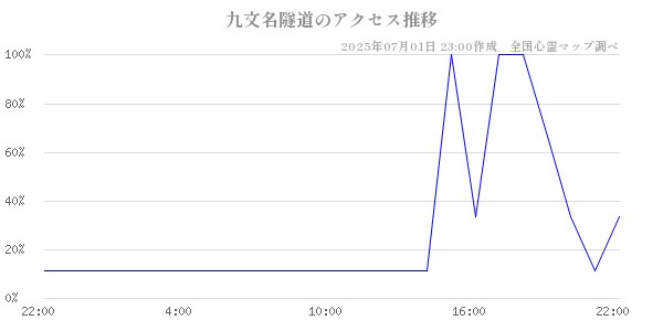 九文名隧道の直近24時間アクセス推移のチャート