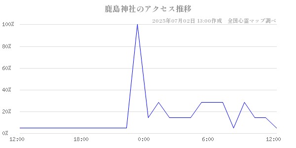 鹿島神社の直近24時間アクセス推移のチャート