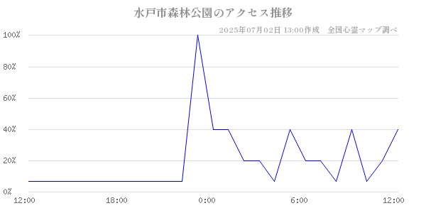水戸市森林公園の直近24時間アクセス推移のチャート