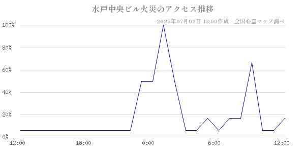 水戸中央ビル火災の直近24時間アクセス推移のチャート