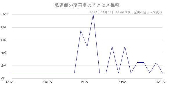 弘道館の至善堂の直近24時間アクセス推移のチャート