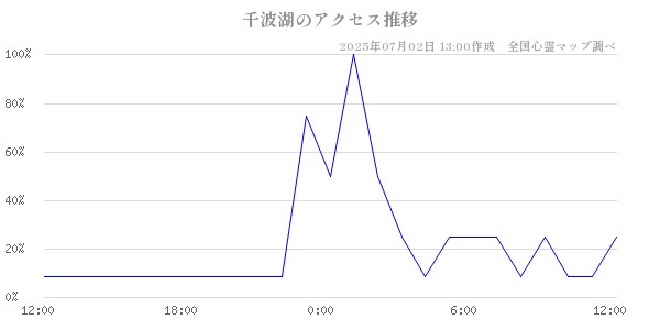 千波湖の直近24時間アクセス推移のチャート