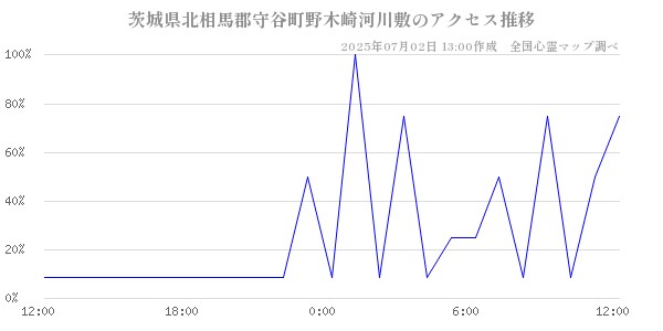 茨城県北相馬郡守谷町野木崎河川敷の直近24時間アクセス推移のチャート