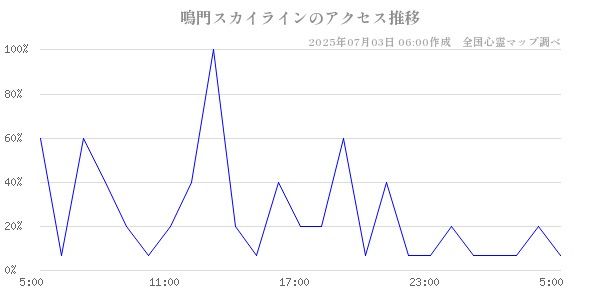 鳴門スカイラインの直近24時間アクセス推移のチャート
