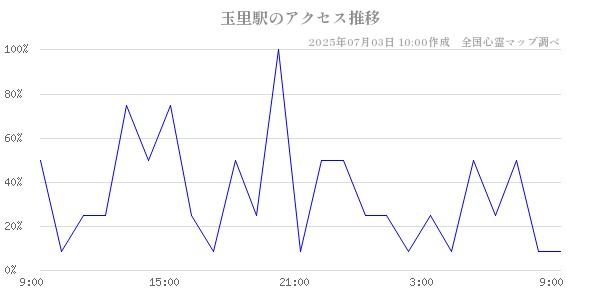 玉里駅の直近24時間アクセス推移のチャート