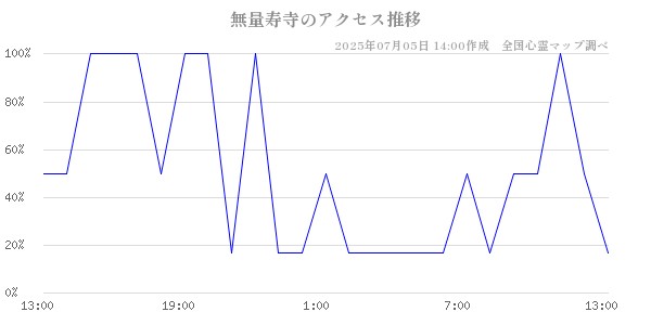 無量寿寺の直近24時間アクセス推移のチャート