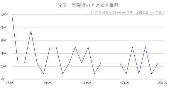 元信一号隧道の直近24時間アクセス推移のチャート