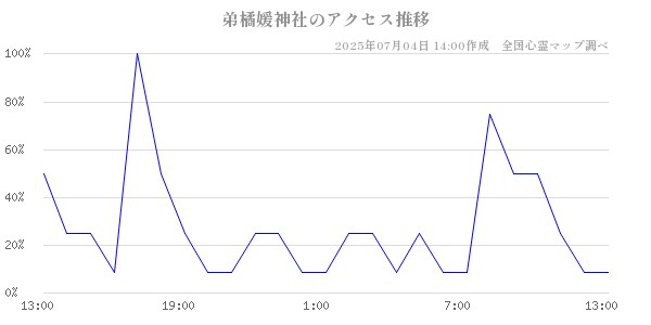 弟橘媛神社の直近24時間アクセス推移のチャート