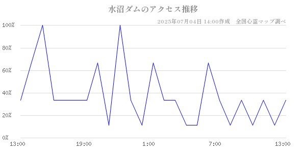 水沼ダムの直近24時間アクセス推移のチャート