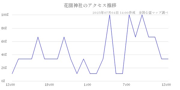 花園神社の直近24時間アクセス推移のチャート