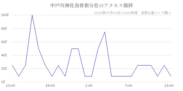中戸川神社鳥曽根分社の直近24時間アクセス推移のチャート