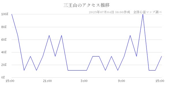 三王山の直近24時間アクセス推移のチャート