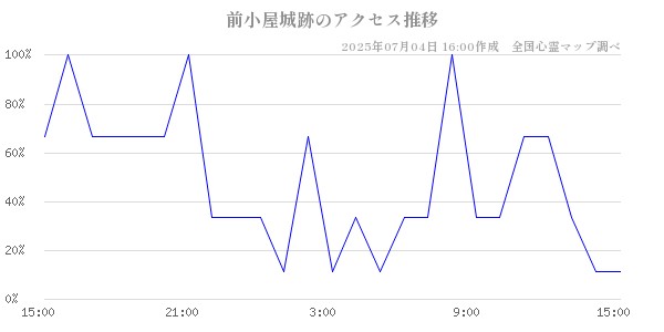 前小屋城跡の直近24時間アクセス推移のチャート