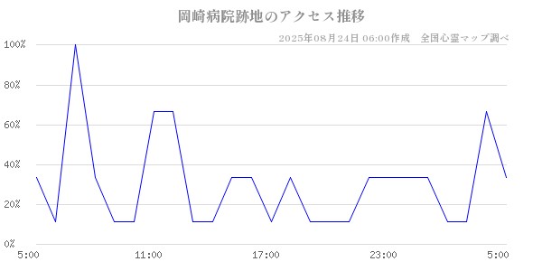 岡崎病院跡地の直近24時間アクセス推移のチャート