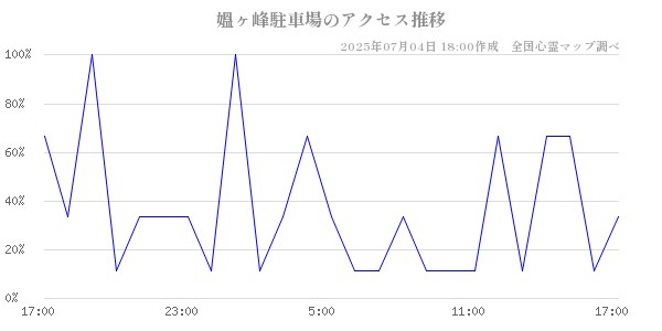 媼ヶ峰駐車場の直近24時間アクセス推移のチャート