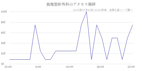 飯地整形外科の直近24時間アクセス推移のチャート