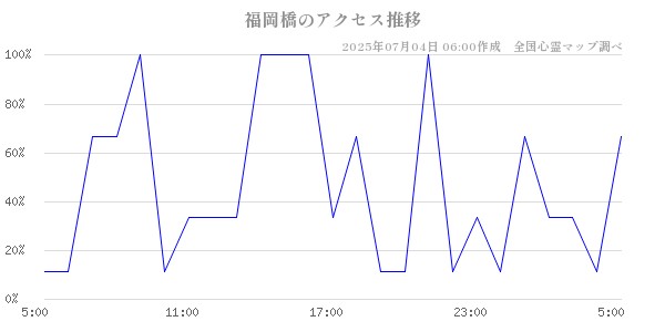 福岡橋の直近24時間アクセス推移のチャート