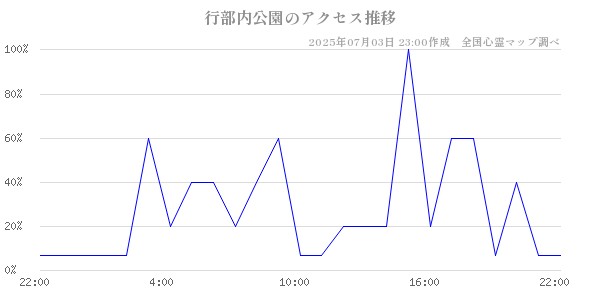 行部内公園の直近24時間アクセス推移のチャート