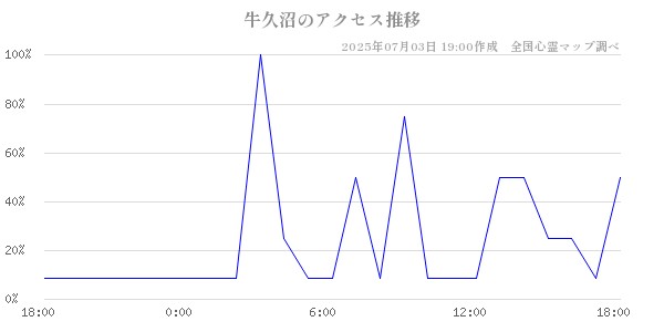 牛久沼の直近24時間アクセス推移のチャート
