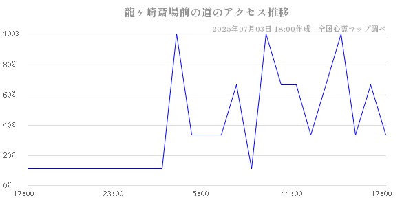 龍ヶ崎斎場前の道の直近24時間アクセス推移のチャート