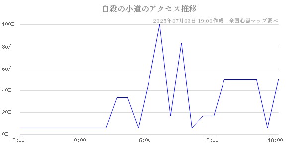 自殺の小道の直近24時間アクセス推移のチャート