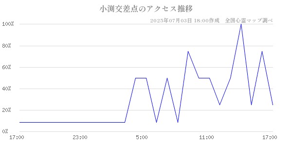 小渕交差点の直近24時間アクセス推移のチャート