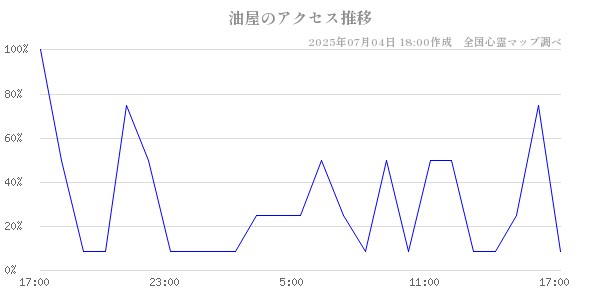 油屋の直近24時間アクセス推移のチャート