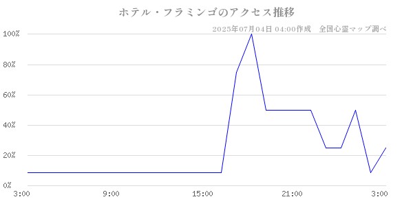 ホテル・フラミンゴの直近24時間アクセス推移のチャート