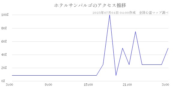 ホテルサンパルゴの直近24時間アクセス推移のチャート