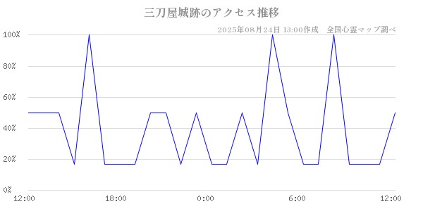 三刀屋城跡の直近24時間アクセス推移のチャート