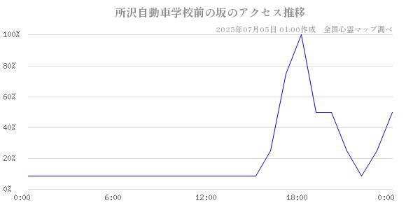 所沢自動車学校前の坂の直近24時間アクセス推移のチャート