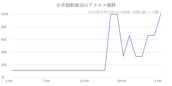 小手指駅周辺の直近24時間アクセス推移のチャート