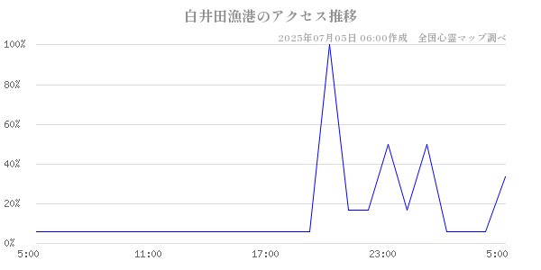 白井田漁港の直近24時間アクセス推移のチャート