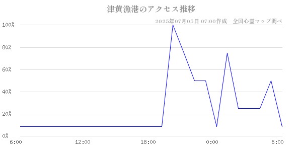 津黄漁港の直近24時間アクセス推移のチャート