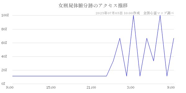 女刑屍体腑分跡の直近24時間アクセス推移のチャート