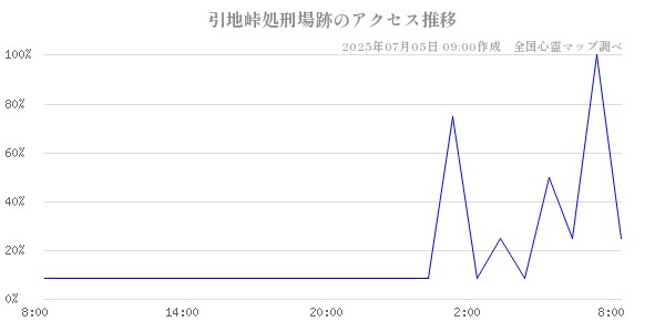 引地峠処刑場跡の直近24時間アクセス推移のチャート