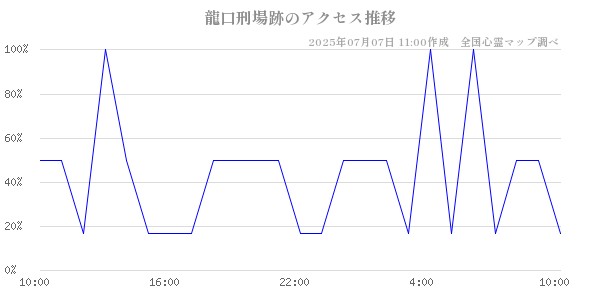 龍口刑場跡の直近24時間アクセス推移のチャート