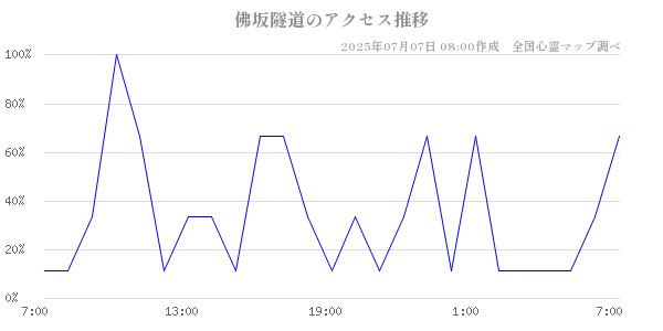 佛坂隧道の直近24時間アクセス推移のチャート