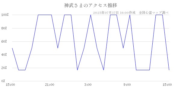 神武さまの直近24時間アクセス推移のチャート