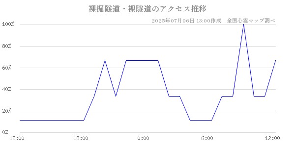 裸掘隧道・裸隧道の直近24時間アクセス推移のチャート