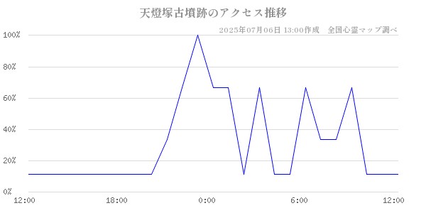 天燈塚古墳跡の直近24時間アクセス推移のチャート