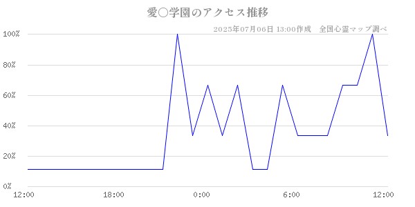 愛○学園の直近24時間アクセス推移のチャート