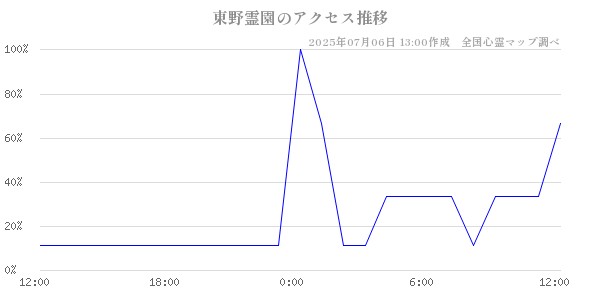 東野霊園の直近24時間アクセス推移のチャート