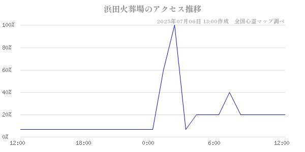 浜田火葬場の直近24時間アクセス推移のチャート